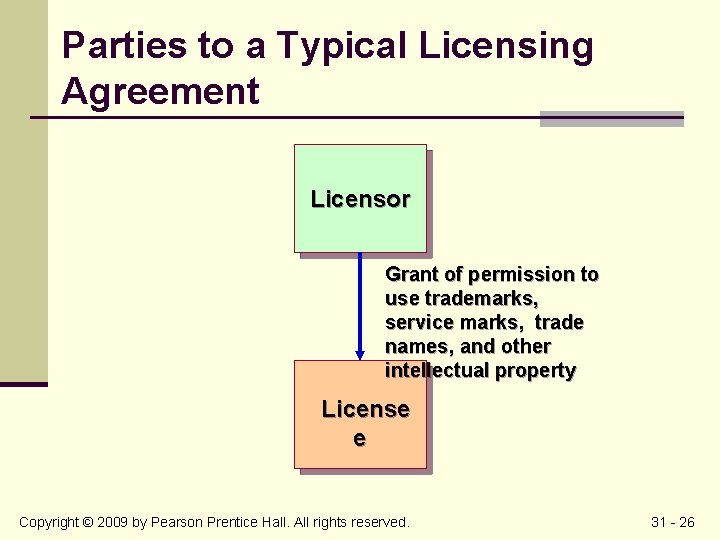 Parties to a Typical Licensing Agreement Licensor Grant of permission to use trademarks, service