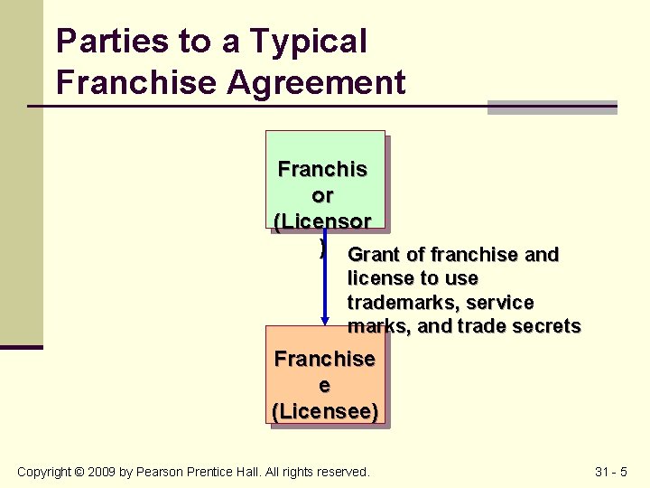 Parties to a Typical Franchise Agreement Franchis or (Licensor ) Grant of franchise and