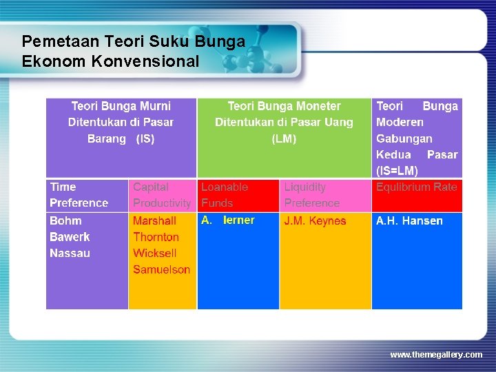 Pemetaan Teori Suku Bunga Ekonom Konvensional www. themegallery. com 