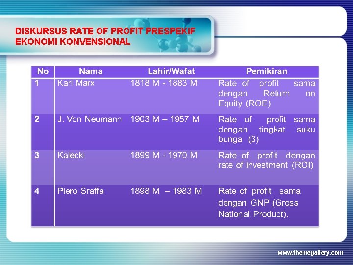 DISKURSUS RATE OF PROFIT PRESPEKIF EKONOMI KONVENSIONAL www. themegallery. com 