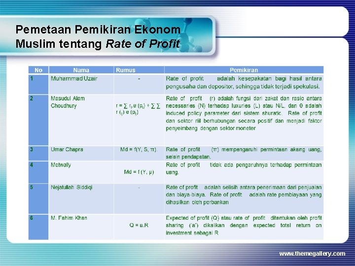 Pemetaan Pemikiran Ekonom Muslim tentang Rate of Profit www. themegallery. com 