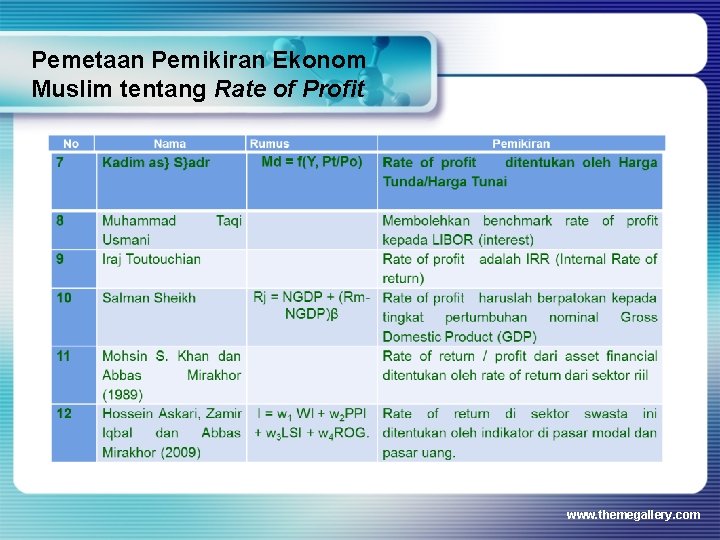 Pemetaan Pemikiran Ekonom Muslim tentang Rate of Profit www. themegallery. com 