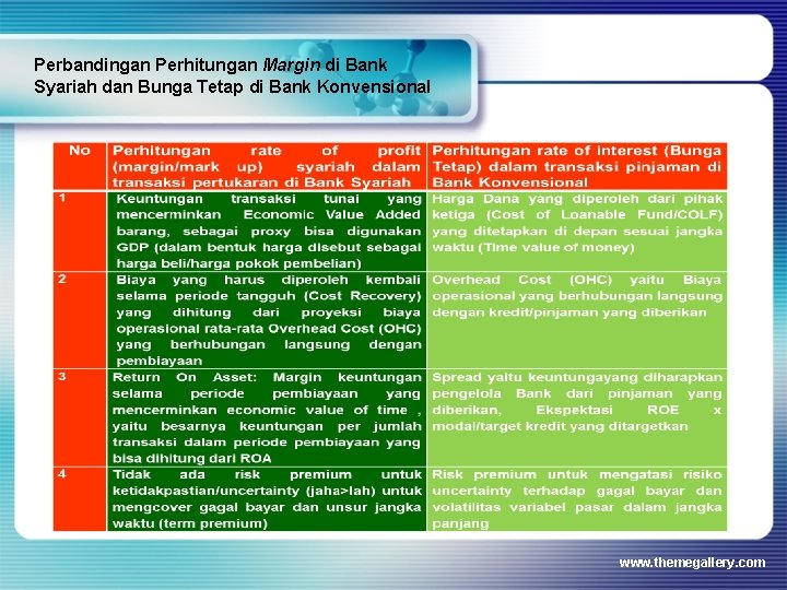 Perbandingan Perhitungan Margin di Bank Syariah dan Bunga Tetap di Bank Konvensional www. themegallery.