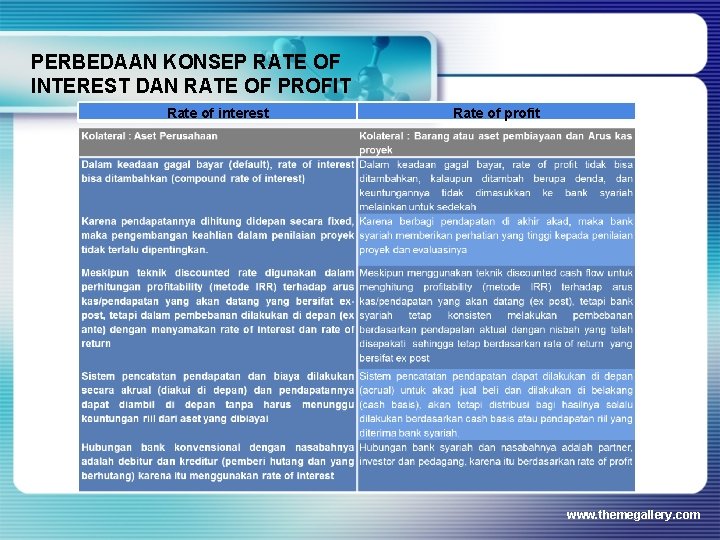 PERBEDAAN KONSEP RATE OF INTEREST DAN RATE OF PROFIT Rate of interest Rate of
