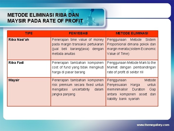 METODE ELIMINASI RIBA DAN MAYSIR PADA RATE OF PROFIT TIPE PENYEBAB METODE ELIMINASI Riba