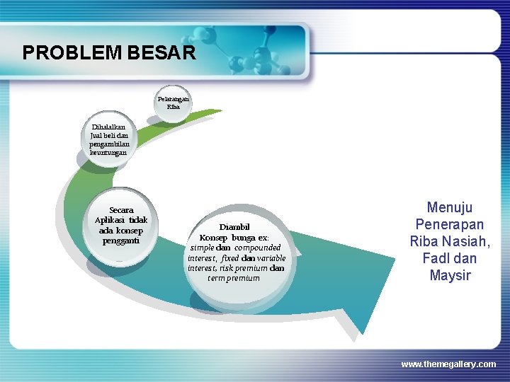 PROBLEM BESAR Pelarangan Riba Dihalalkan Jual beli dan pengambilan keuntungan Secara Aplikasi tidak ada