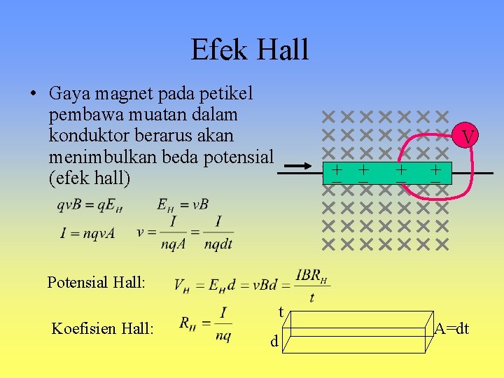 Efek Hall • Gaya magnet pada petikel pembawa muatan dalam konduktor berarus akan menimbulkan Efek Hall • Gaya magnet pada petikel pembawa muatan dalam konduktor berarus akan menimbulkan