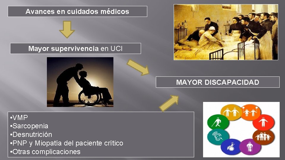 Avances en cuidados médicos Mayor supervivencia en UCI MAYOR DISCAPACIDAD • VMP • Sarcopenia