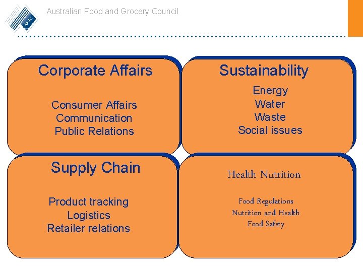 Australian Food and Grocery Council Corporate Affairs Consumer Affairs Communication Public Relations Supply Chain