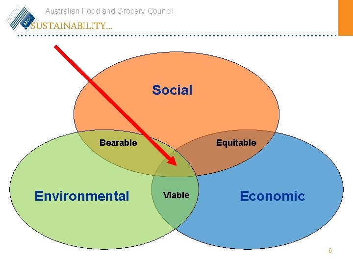Australian Food and Grocery Council SUSTAINABILITY. . . Social Bearable Environmental Equitable Viable Economic