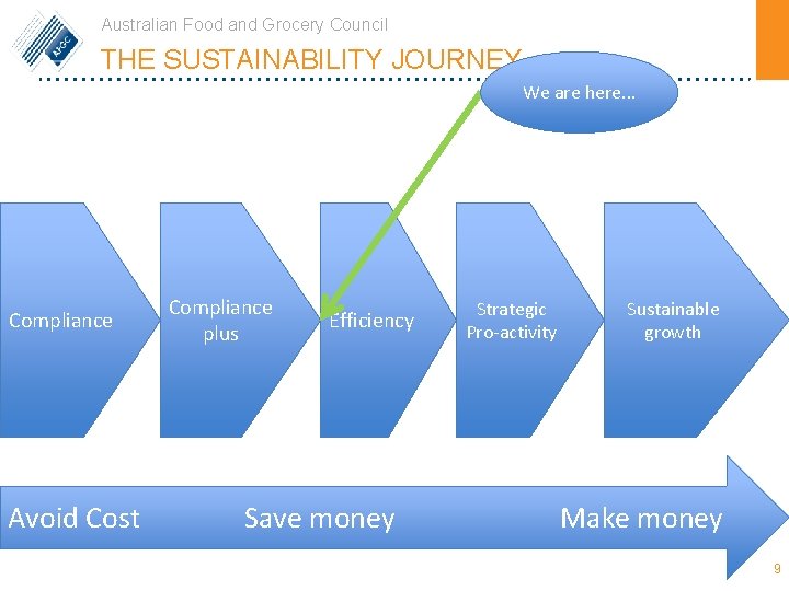 Australian Food and Grocery Council THE SUSTAINABILITY JOURNEY. . . We are here. .