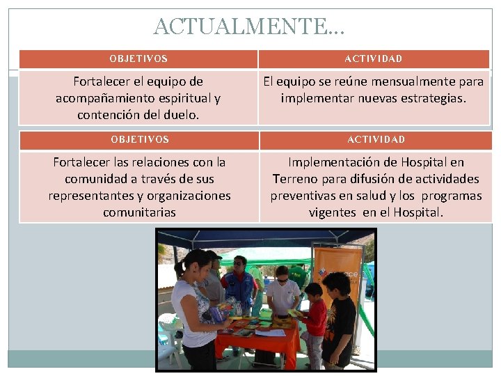 ACTUALMENTE. . . OBJETIVOS ACTIVIDAD Fortalecer el equipo de acompañamiento espiritual y contención del