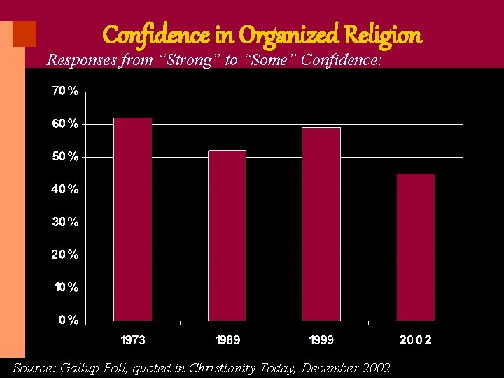 Confidence in Organized Religion Responses from “Strong” to “Some” Confidence: Source: Gallup Poll, quoted