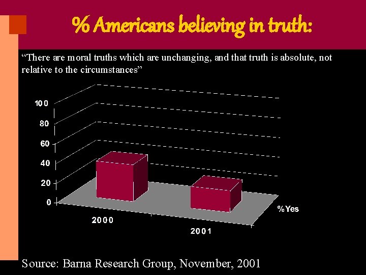 % Americans believing in truth: “There are moral truths which are unchanging, and that