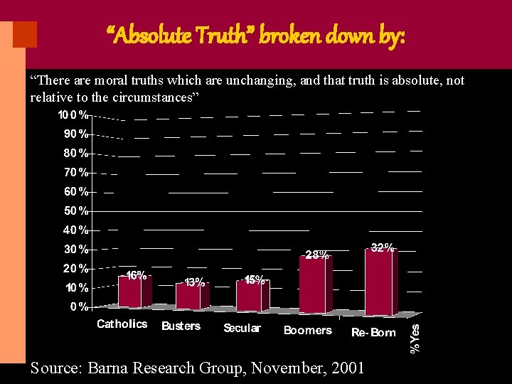 “Absolute Truth” broken down by: “There are moral truths which are unchanging, and that