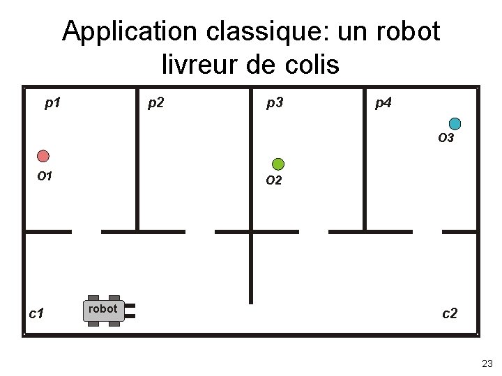 Application classique: un robot livreur de colis p 1 p 2 p 3 p