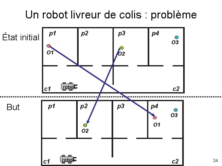 Un robot livreur de colis : problème État initial p 1 p 2 p