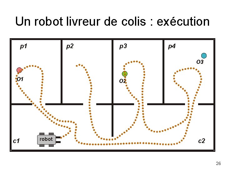 Un robot livreur de colis : exécution p 1 p 2 p 3 p