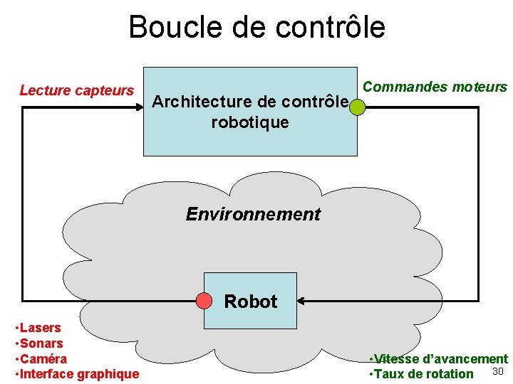 Boucle de contrôle Lecture capteurs Architecture de contrôle robotique Commandes moteurs Environnement Robot •