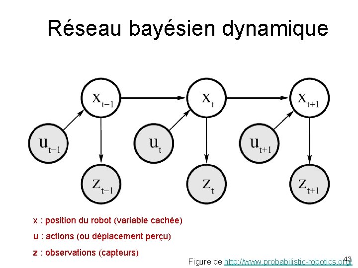 Réseau bayésien dynamique x : position du robot (variable cachée) u : actions (ou