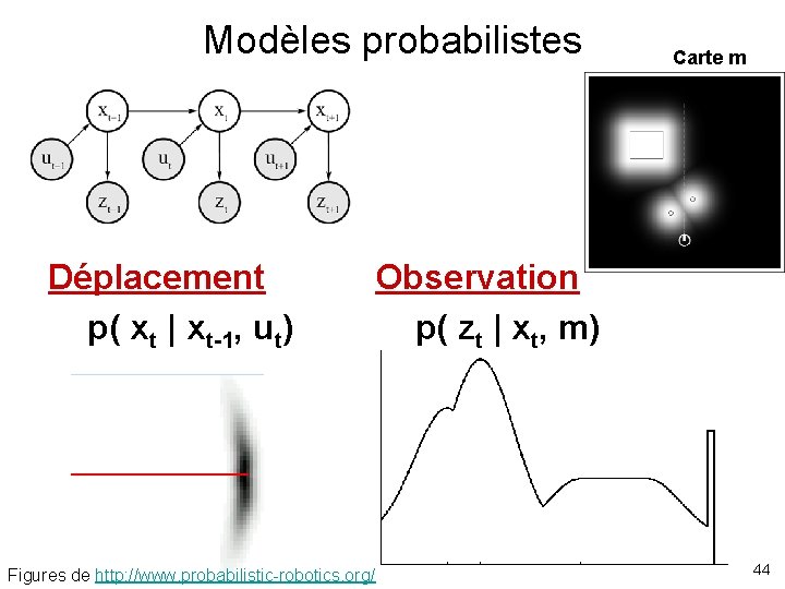 Modèles probabilistes Déplacement p( xt | xt-1, ut) Carte m Observation p( zt |