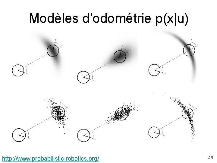 Modèles d’odométrie p(x|u) http: //www. probabilistic-robotics. org/ 46 