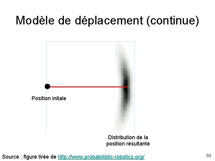 Modèle de déplacement (continue) Position initale Distribution de la position résultante Source : figure