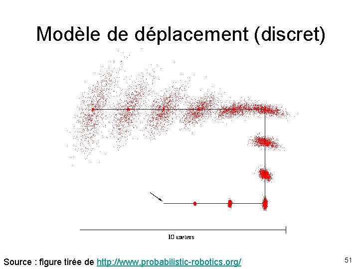 Modèle de déplacement (discret) Source : figure tirée de http: //www. probabilistic-robotics. org/ 51