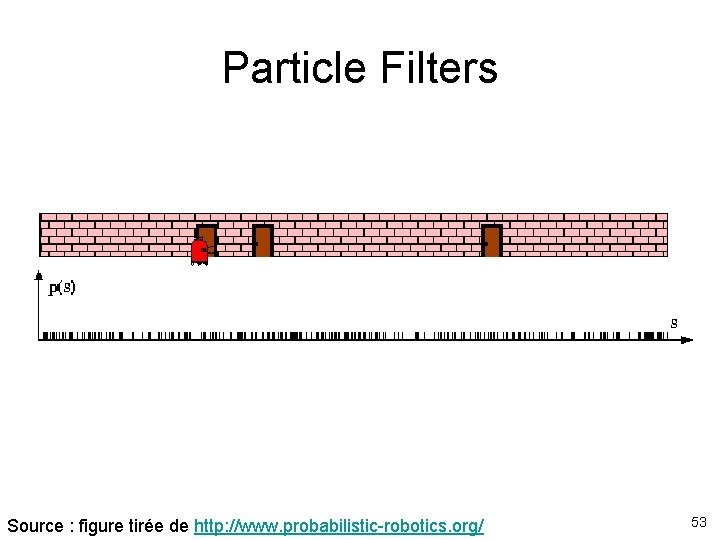 Particle Filters Source : figure tirée de http: //www. probabilistic-robotics. org/ 53 
