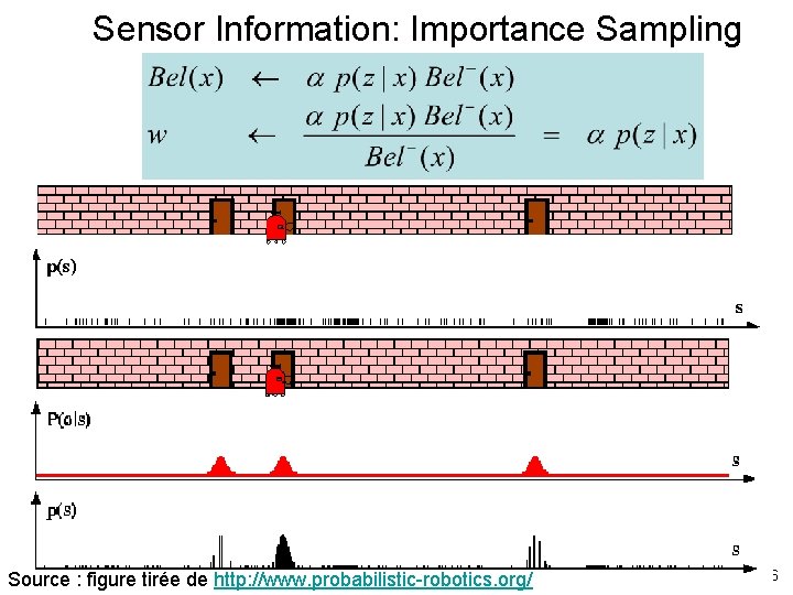 Sensor Information: Importance Sampling Source : figure tirée de http: //www. probabilistic-robotics. org/ 56