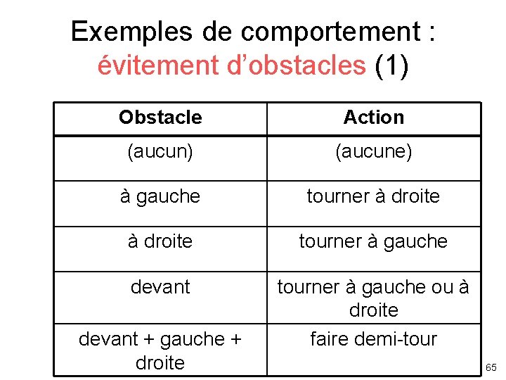 Exemples de comportement : évitement d’obstacles (1) Obstacle Action (aucun) (aucune) à gauche tourner