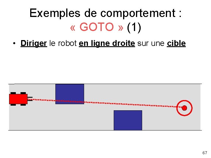 Exemples de comportement : « GOTO » (1) • Diriger le robot en ligne