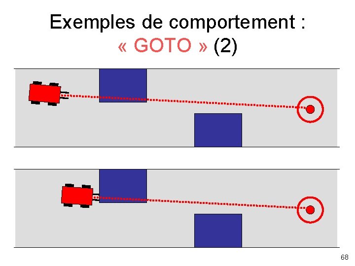 Exemples de comportement : « GOTO » (2) 68 