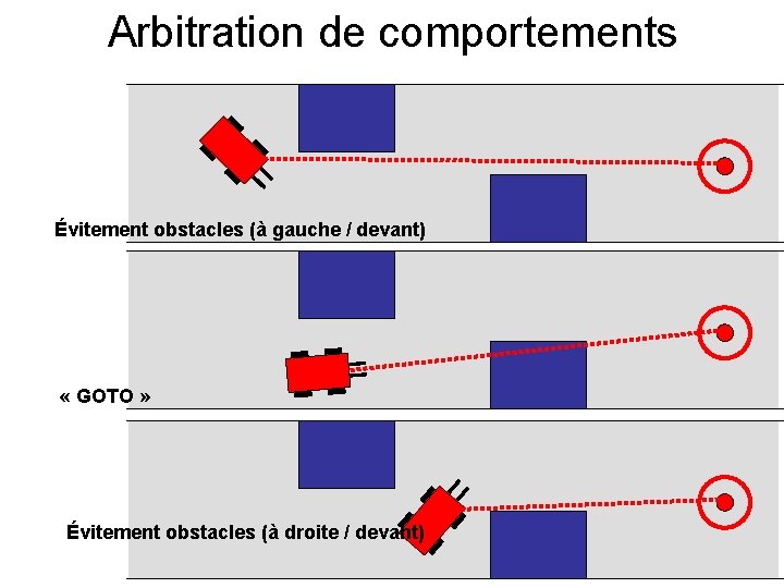 Arbitration de comportements Évitement obstacles (à gauche / devant) « GOTO » Évitement obstacles