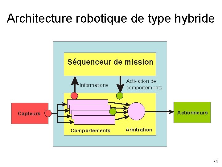 Architecture robotique de type hybride Séquenceur de mission Informations Activation de comportements Actionneurs Capteurs