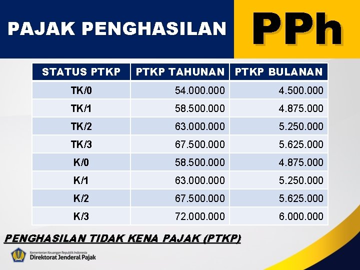 PAJAK PENGHASILAN STATUS PTKP PPh PTKP TAHUNAN PTKP BULANAN TK/0 54. 000 4. 500.