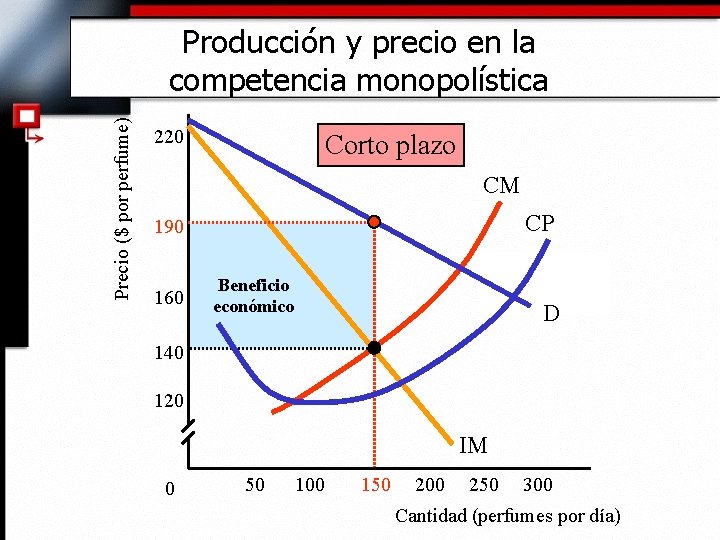 Precio ($ por perfume) Producción y precio en la competencia monopolística 220 Corto plazo