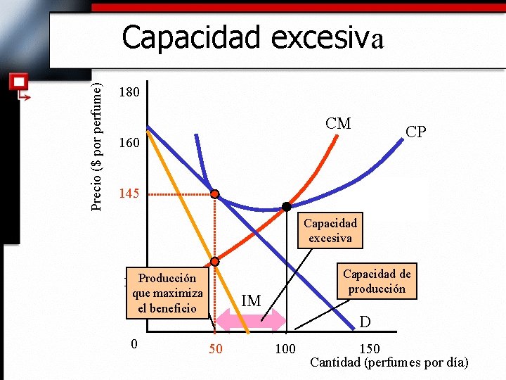 Precio ($ por perfume) Capacidad excesiva 180 CM CP 160 145 Capacidad excesiva Capacidad