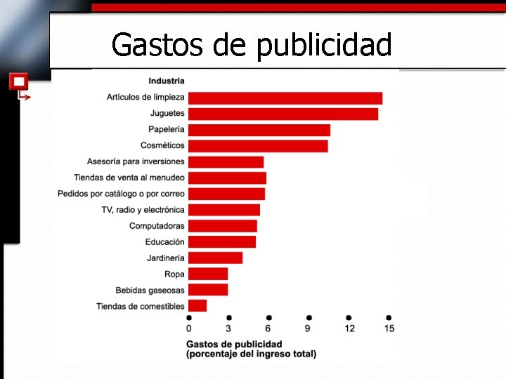 Gastos de publicidad 