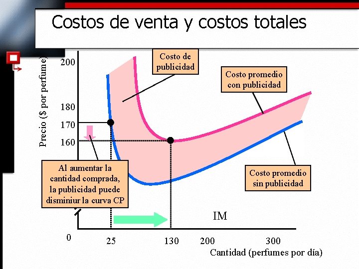 Precio ($ por perfume) Costos de venta y costos totales Costo de publicidad 200