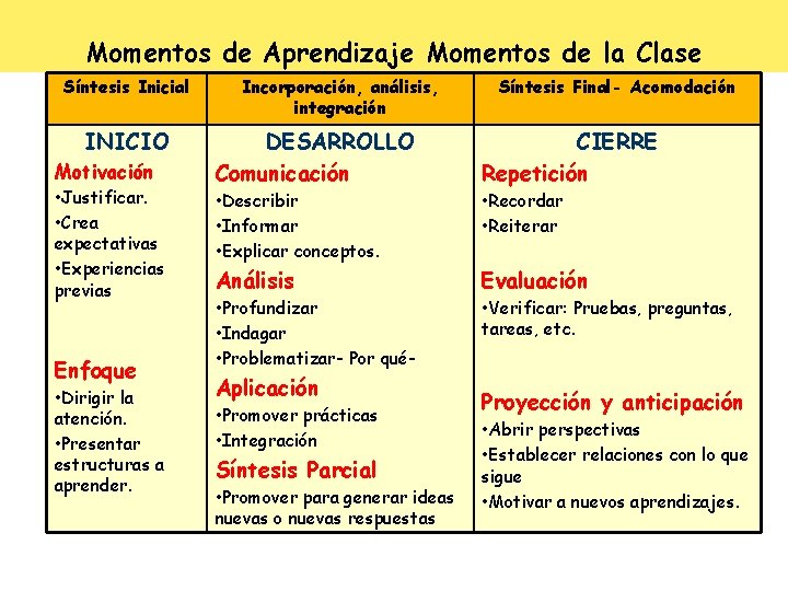 Momentos de Aprendizaje Momentos de la Clase Síntesis Inicial INICIO Motivación • Justificar. •