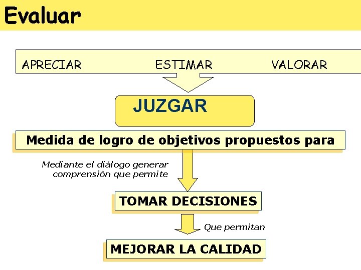 Evaluar APRECIAR ESTIMAR VALORAR JUZGAR Medida de logro de objetivos propuestos para Mediante el