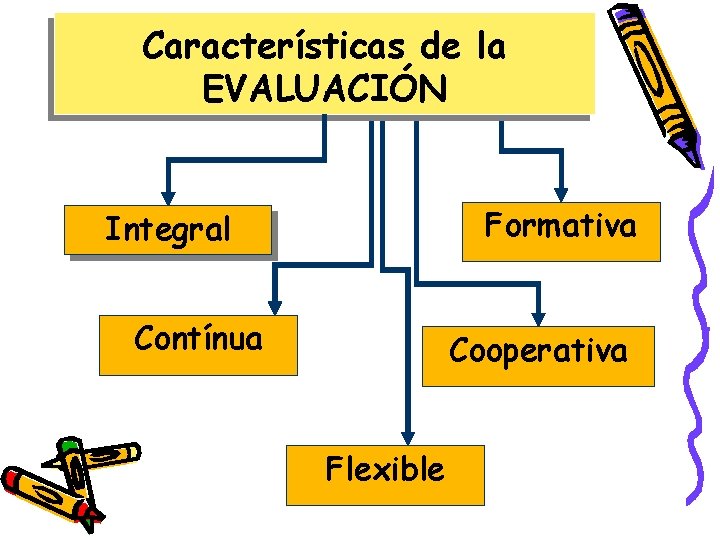 Características de la EVALUACIÓN Formativa Integral Contínua Cooperativa Flexible 