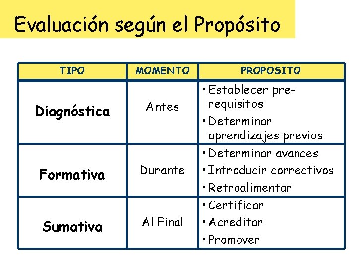 Evaluación según el Propósito TIPO MOMENTO Diagnóstica Antes Formativa Durante Sumativa Al Final PROPOSITO