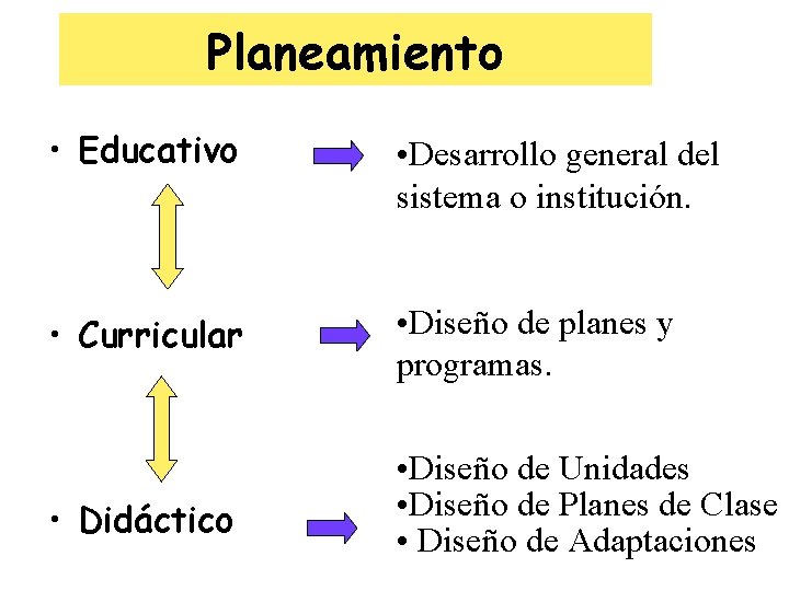 Planeamiento • Educativo • Desarrollo general del sistema o institución. • Curricular • Diseño