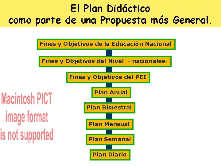 El Plan Didáctico como parte de una Propuesta más General. Fines y Objetivos de