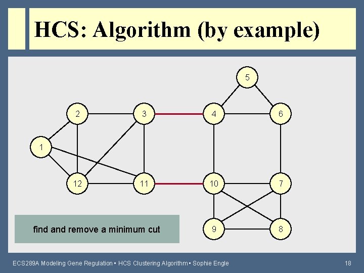 HCS: Algorithm (by example) 5 2 3 4 6 12 11 10 7 9