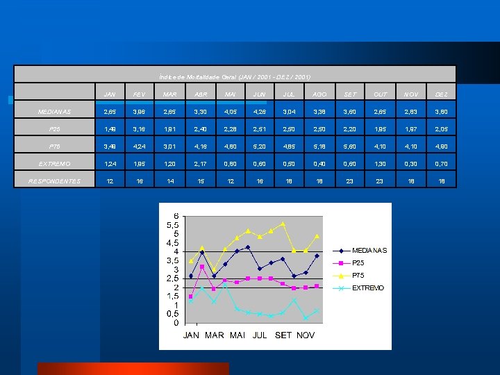 Índice de Mortalidade Geral (JAN / 2001 - DEZ / 2001) JAN FEV MAR
