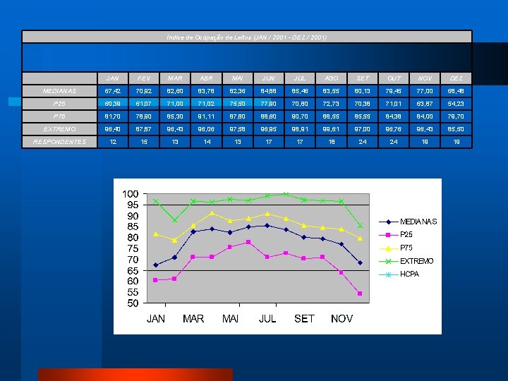 Índice de Ocupação de Leitos (JAN / 2001 - DEZ / 2001) JAN FEV