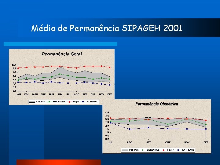 Média de Permanência SIPAGEH 2001 